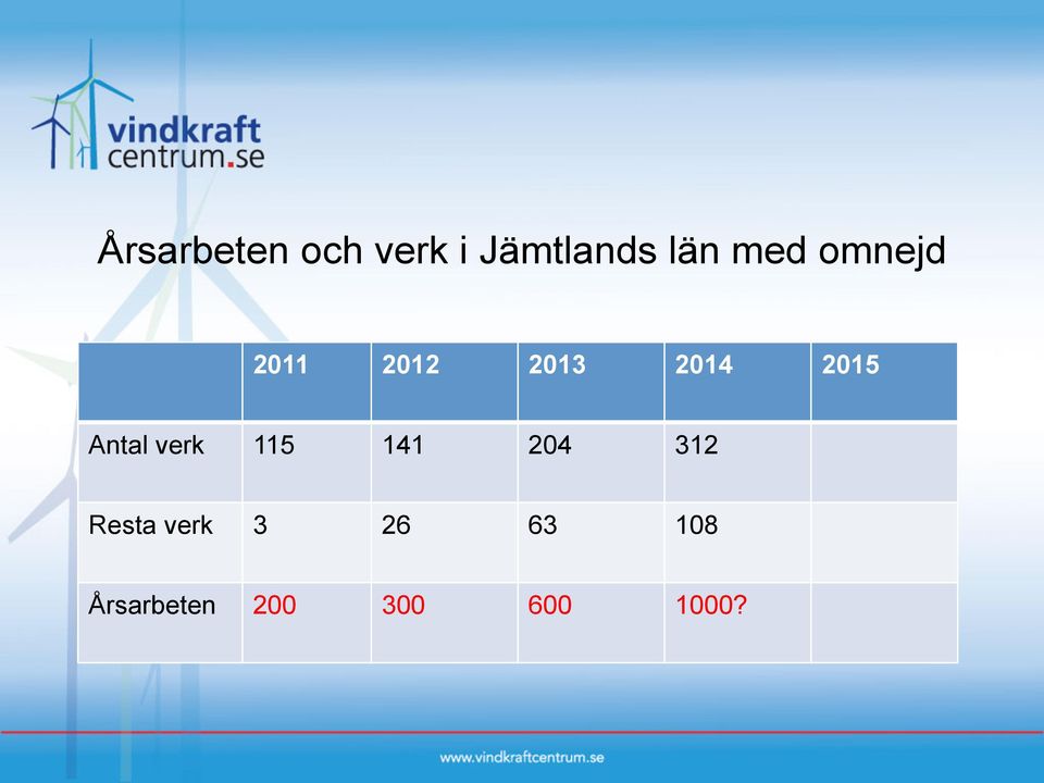 Antal verk 115 141 204 312 Resta verk