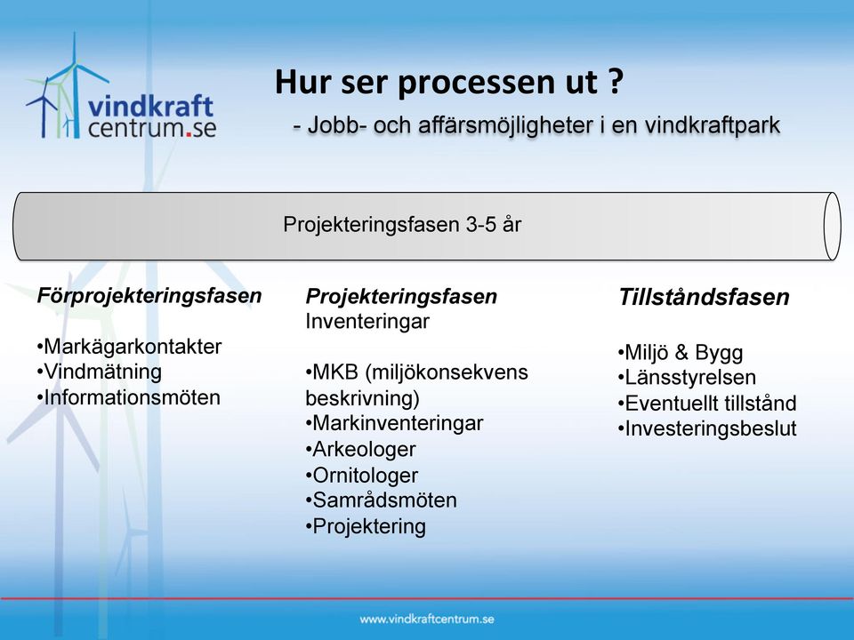 Förprojekteringsfasen Markägarkontakter Vindmätning Informationsmöten Projekteringsfasen