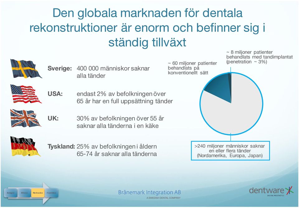 USA: UK: endast 2% av befolkningen över 65 år har en full uppsättning tänder 30% av befolkningen över 55 år saknar alla tänderna i en käke