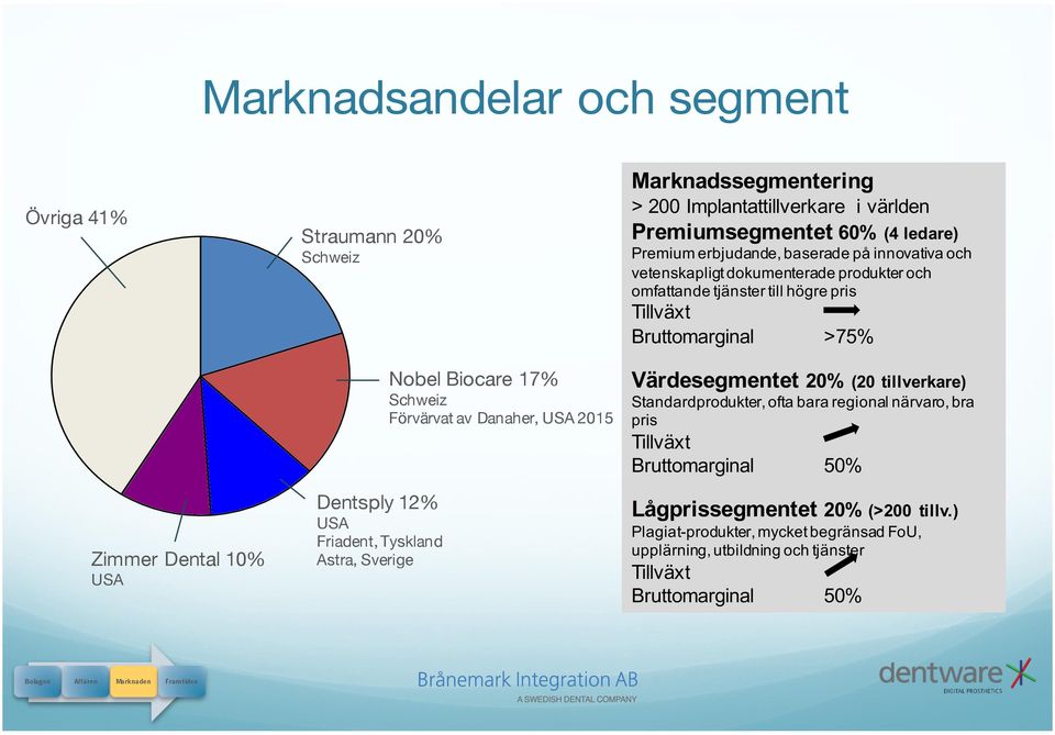 dokumenterade produkter och omfattande tjänster till högre pris Tillväxt Bruttomarginal >75% Värdesegmentet 20% (20 tillverkare) Standardprodukter, ofta bara regional
