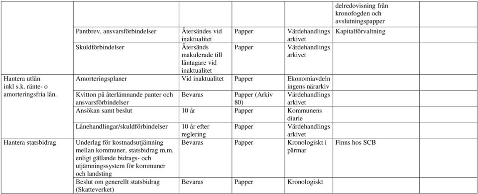 inaktualit Amorteringsplaner Vid inaktualit Papper Ekonomiavdeln Kvitton på återlämnande panter och Bevaras Papper (Arkiv Värdehandlings ansvarsförbindelser 80) arkiv Ansökan samt beslut 10 år Papper