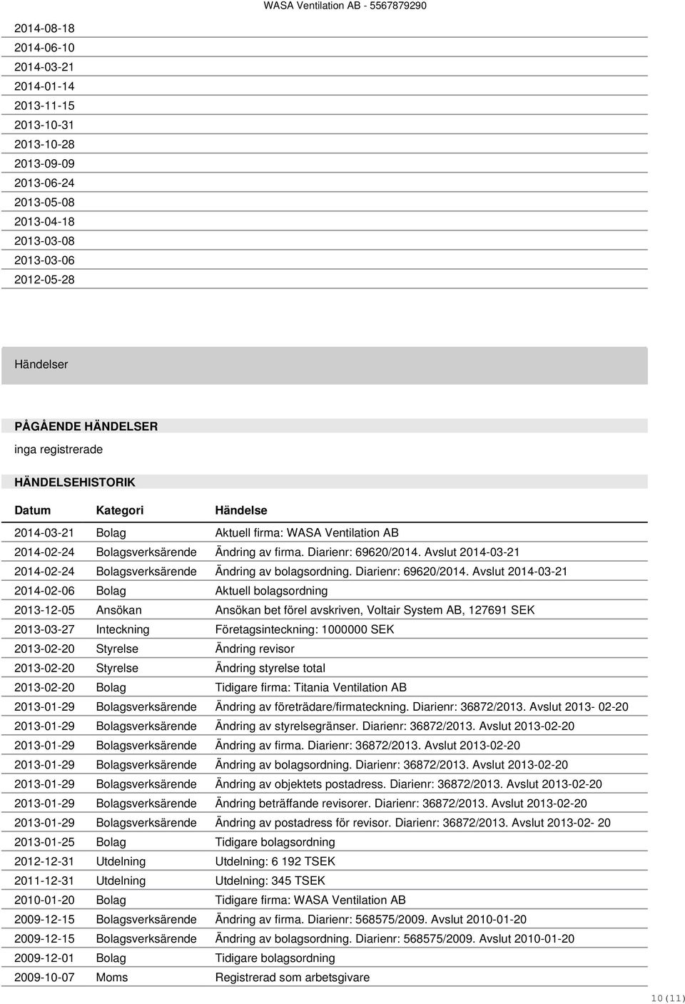 Avslut 2014-03-21 2014-02-24 Bolagsverksärende Ändring av bolagsordning. Diarienr: 69620/2014.