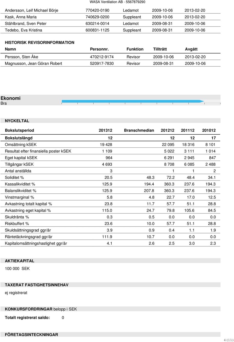 Funktion Tillträtt Avgått Persson, Sten Åke 470212-9174 Revisor 2009-10-06 2013-02-20 Magnusson, Jean Göran Robert 520917-7830 Revisor 2009-08-31 2009-10-06 Ekonomi Bra NYCKELTAL Bokslutsperiod