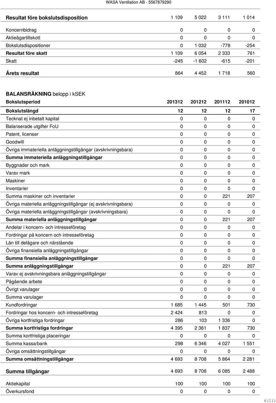utgifter FoU 0 0 0 0 Patent, licenser 0 0 0 0 Goodwill 0 0 0 0 Övriga immateriella anläggningstillgångar (avskrivningsbara) 0 0 0 0 Summa immateriella anläggningstillgångar 0 0 0 0 Byggnader och mark