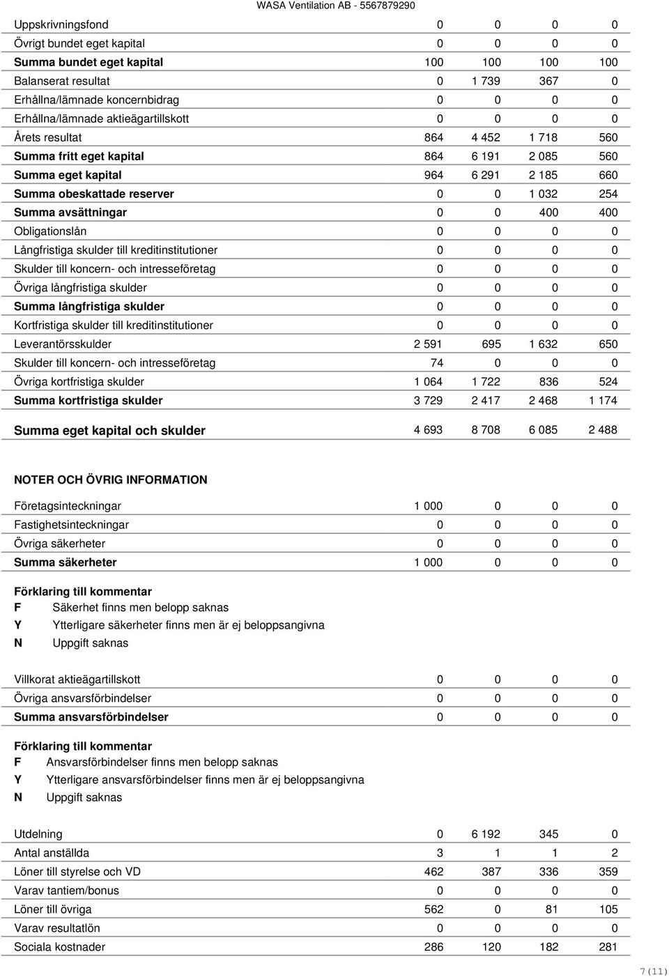 avsättningar 0 0 400 400 Obligationslån 0 0 0 0 Långfristiga skulder till kreditinstitutioner 0 0 0 0 Skulder till koncern- och intresseföretag 0 0 0 0 Övriga långfristiga skulder 0 0 0 0 Summa