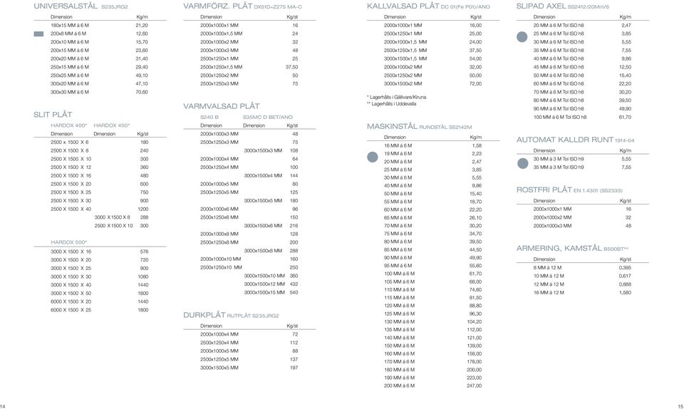 MM 24 250012501 MM 25,00 25 MM á 6 M Tol ISO h8 3,85 20010 MM á 6 M 15,70 200010002 MM 32 200010001,5 MM 24,00 30 MM á 6 M Tol ISO h8 5,55 20015 MM á 6 M 23,60 200010003 MM 48 250012501,5 MM 37,50 35