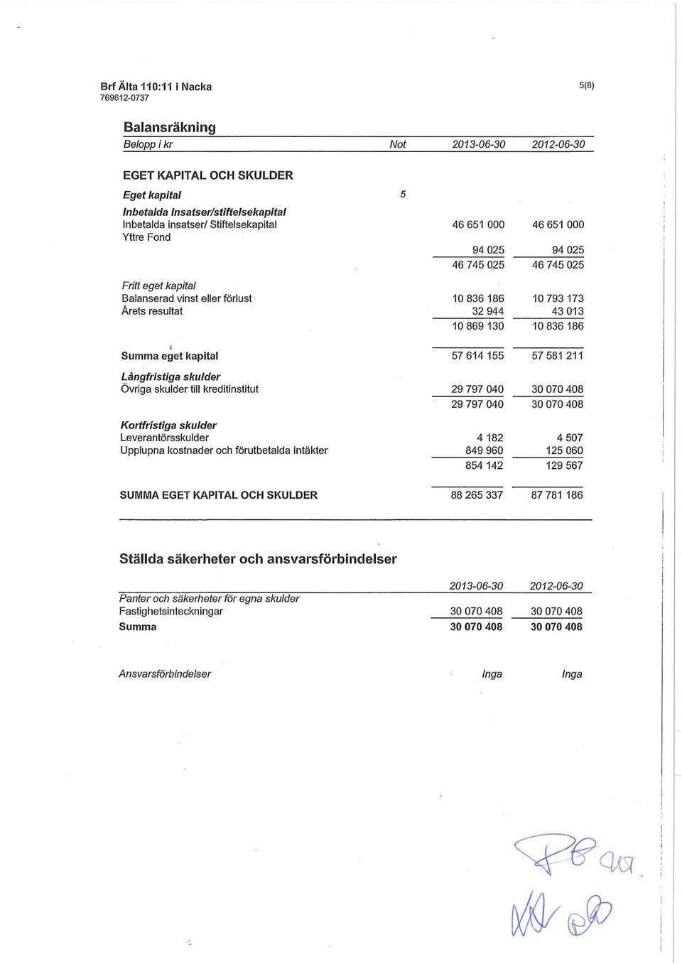 eget kapital 57 614 155 57 581 211 Långfristiga skulder Övriga skulder till kreditinstitut 29 797 040 30 070 408 29 797 040 30 070 408 Kortfristiga skulder Leverantörsskulder 4 182 4 507 Upplupna