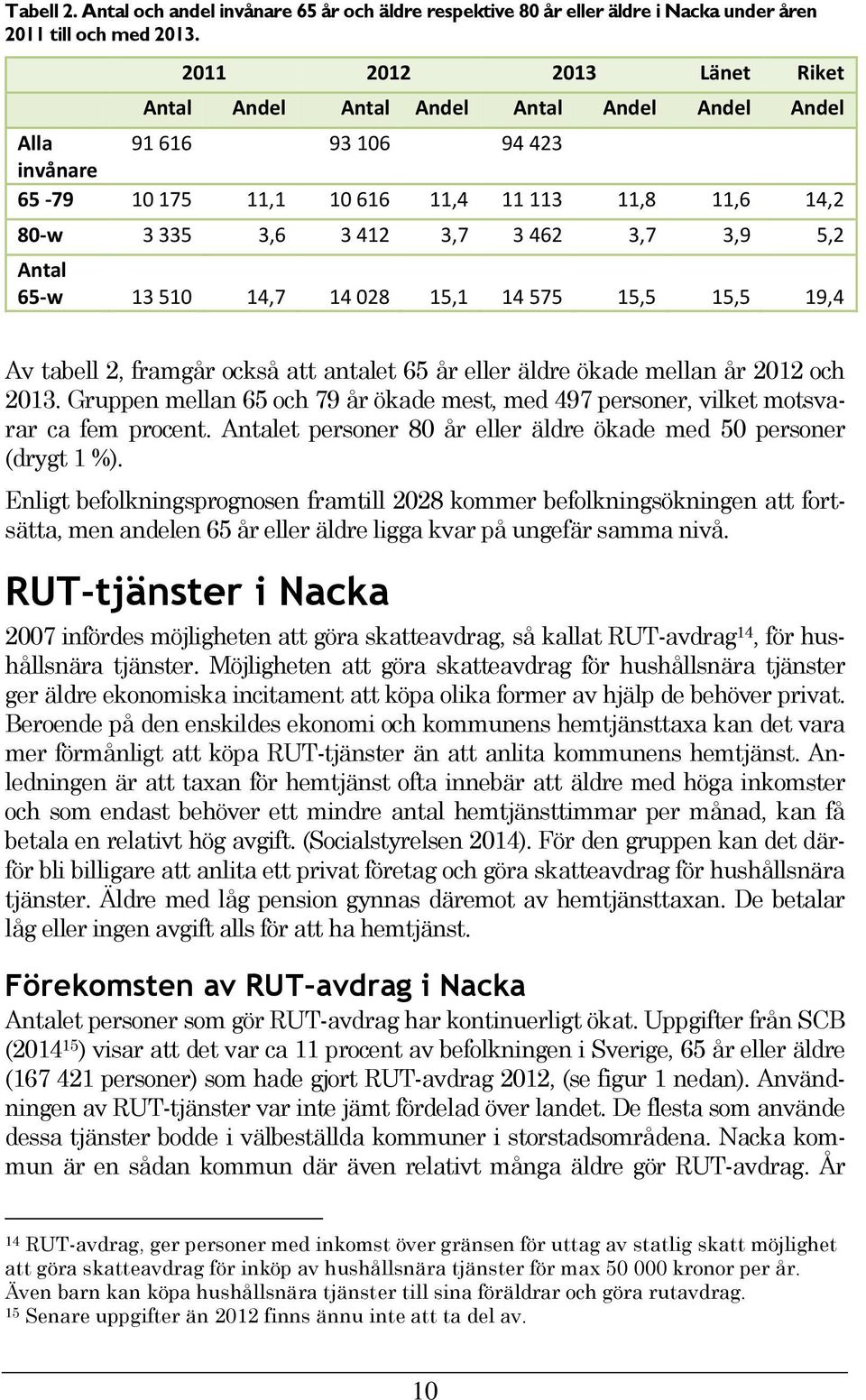 3,9 5,2 Antal 65-w 13 510 14,7 14 028 15,1 14 575 15,5 15,5 19,4 Av tabell 2, framgår också att antalet 65 år eller äldre ökade mellan år 2012 och 2013.