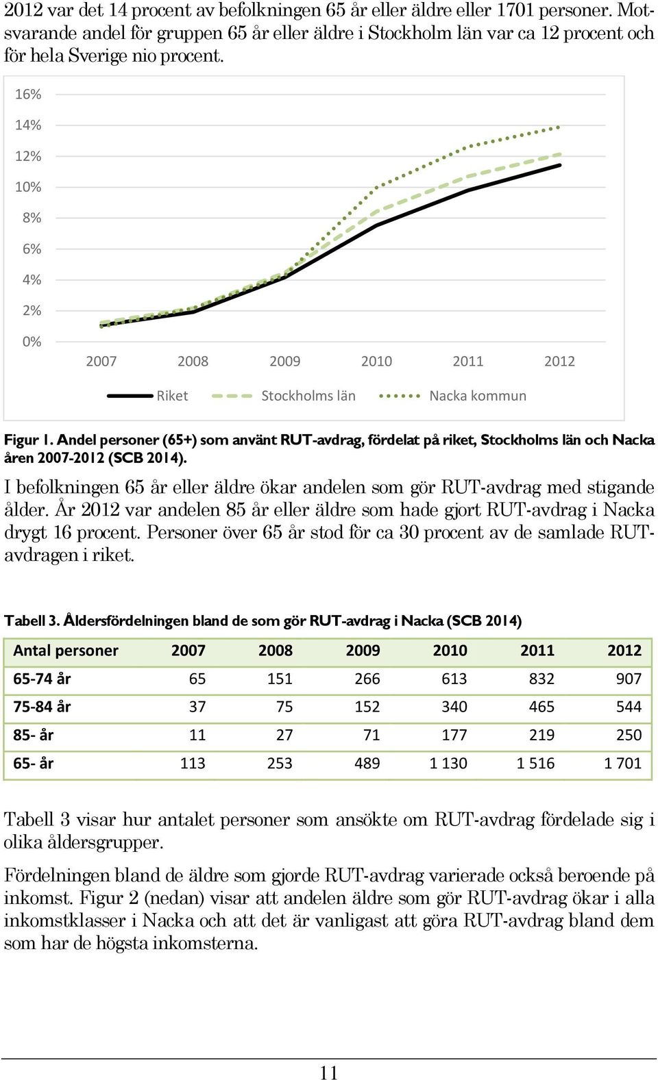 Andel personer (65+) som använt RUT-avdrag, fördelat på riket, Stockholms län och Nacka åren 2007-2012 (SCB 2014). I befolkningen 65 år eller äldre ökar andelen som gör RUT-avdrag med stigande ålder.
