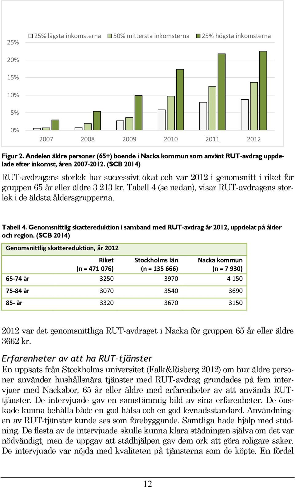 (SCB 2014) RUT-avdragens storlek har successivt ökat och var 2012 i genomsnitt i riket för gruppen 65 år eller äldre 3 213 kr.