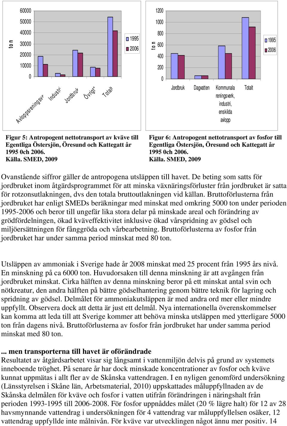 SMED, 2009 Figur 6: Antropogent nettotransport av fosfor till Egentliga Östersjön, Öresund och Kattegatt år 1995 0ch 2006. Källa.