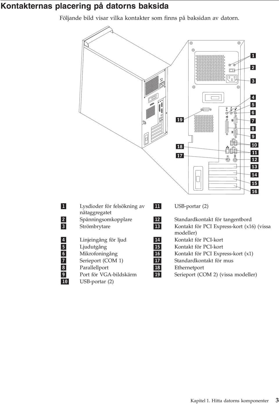 Express-kort (x16) (vissa modeller) 4 Linjeingång för ljud 14 Kontakt för PCI-kort 5 Ljudutgång 15 Kontakt för PCI-kort 6 Mikrofoningång 16 Kontakt för PCI