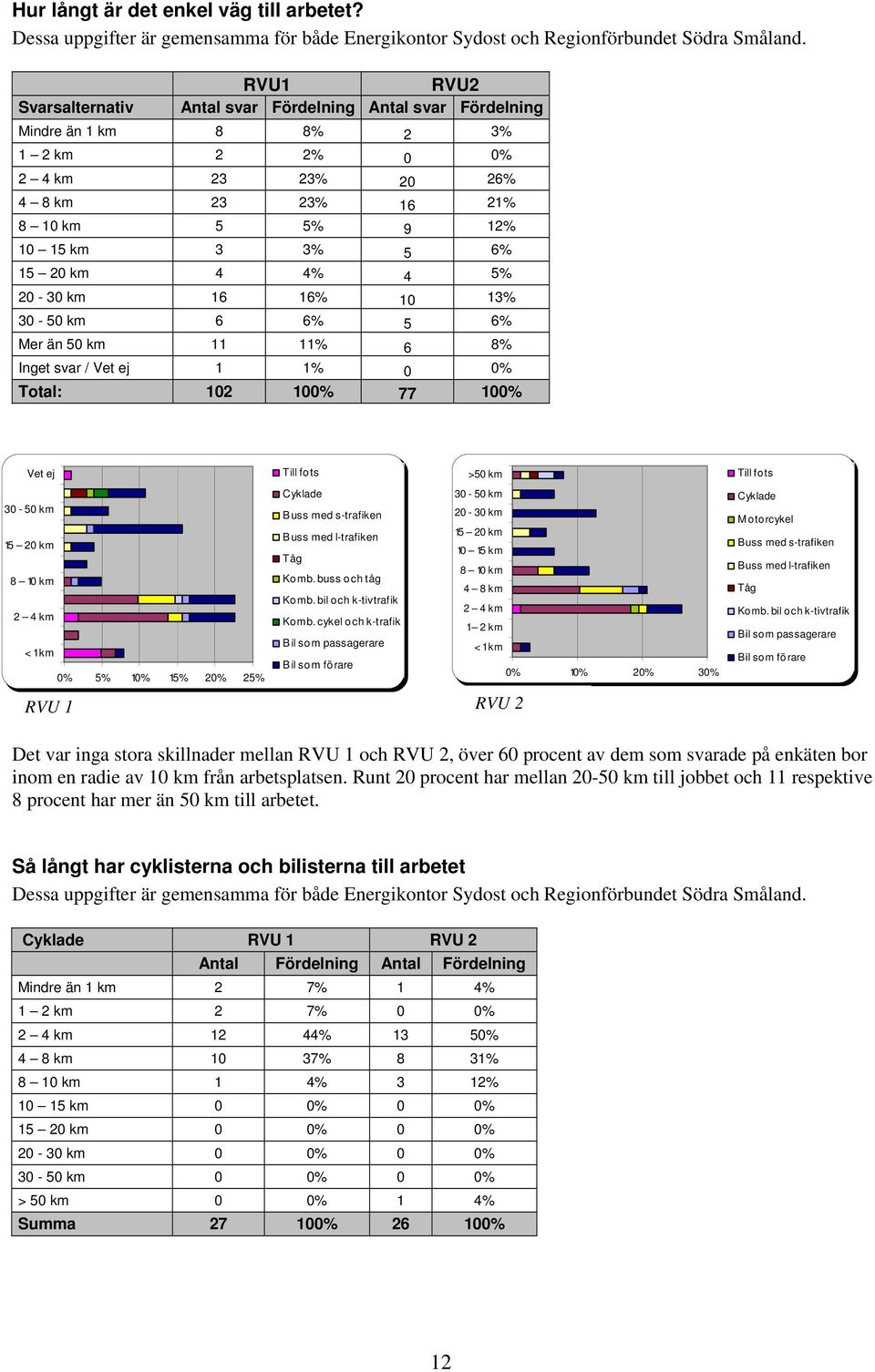 km 4 4% 4 5% 20-30 km 16 16% 10 13% 30-50 km 6 6% 5 6% Mer än 50 km 11 11% 6 8% Inget svar / Vet ej 1 1% 0 0% Total: 102 100% 77 100% Vet ej 30-50 km 15 20 km 8 10 km 2 4 km < 1 km 0% 5% 10% 15% 20%