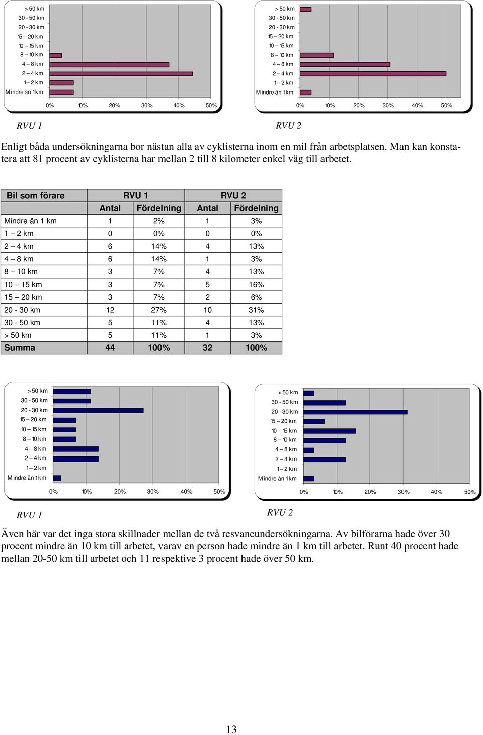 Man kan konstatera att 81 procent av cyklisterna har mellan 2 till 8 kilometer enkel väg till arbetet.