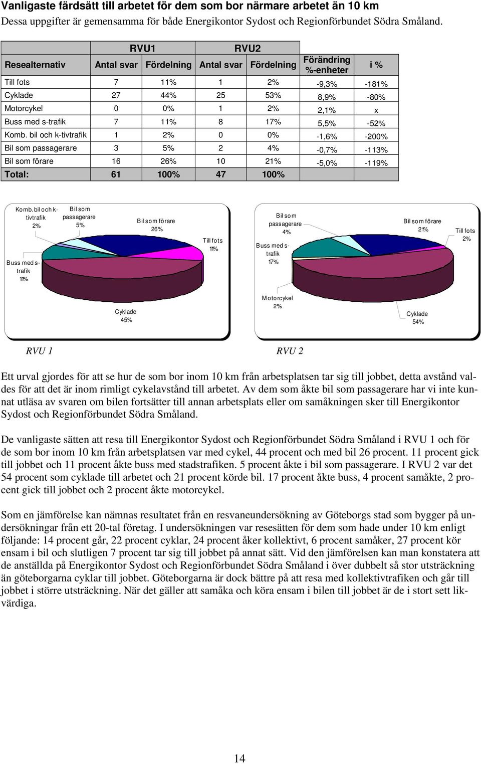 s-trafik 7 11% 8 17% 5,5% -52% Komb. bil och k-tivtrafik 1 2% 0 0% -1,6% -200% Bil som passagerare 3 5% 2 4% -0,7% -113% Bil som förare 16 26% 10 21% -5,0% -119% Total: 61 100% 47 100% Komb.