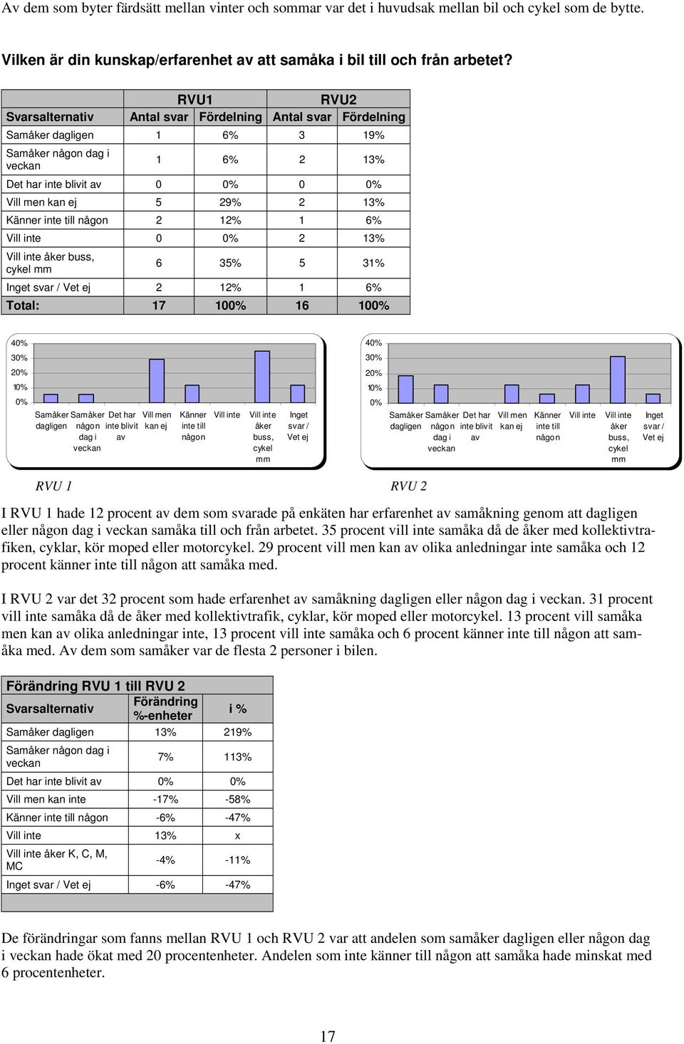 Känner inte till någon 2 12% 1 6% Vill inte 0 0% 2 13% Vill inte åker buss, cykel mm 6 35% 5 31% Inget svar / Vet ej 2 12% 1 6% Total: 17 100% 16 100% 40% 40% 30% 30% 20% 20% 10% 10% 0% Samåker