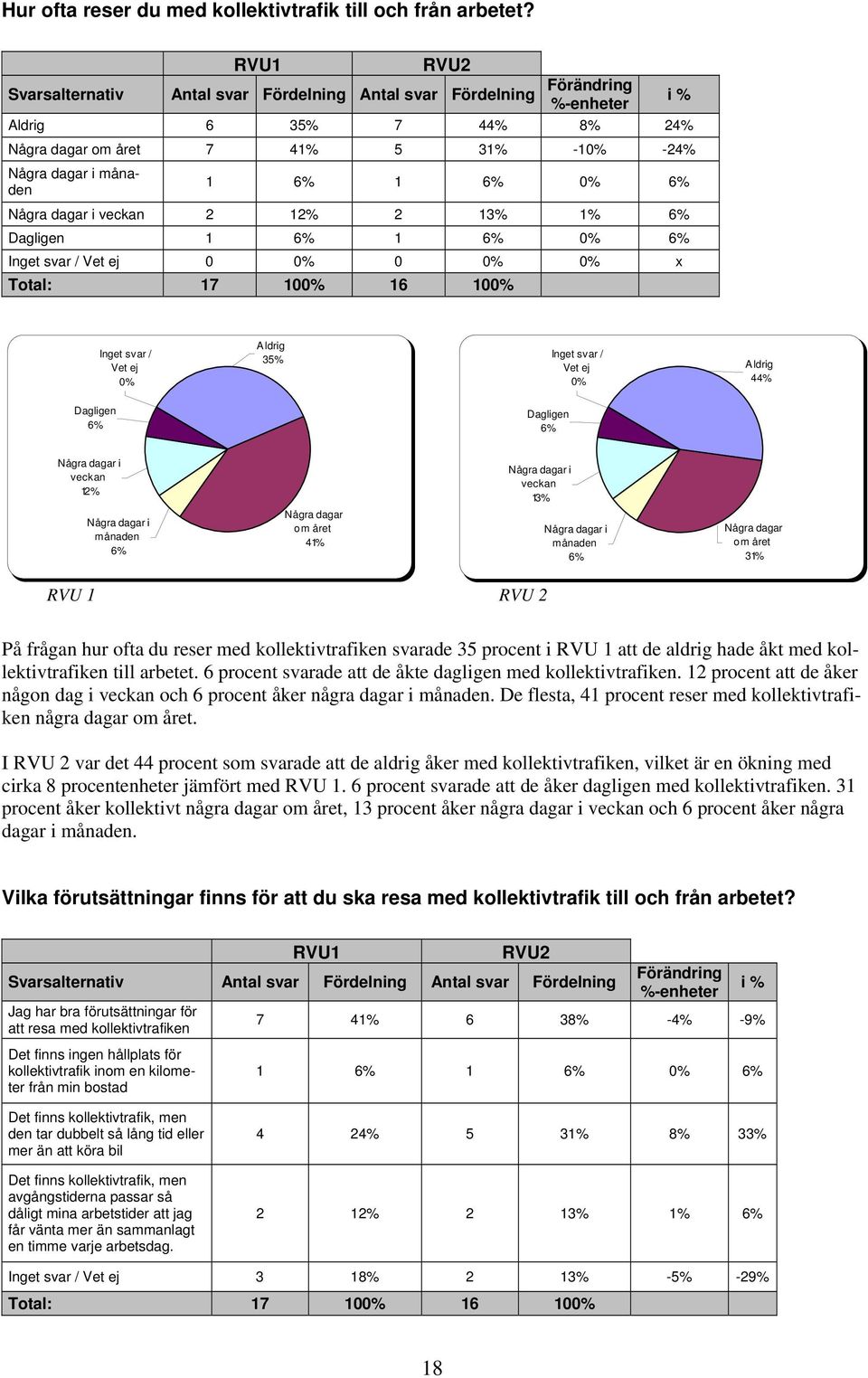 6% Några dagar i veckan 2 12% 2 13% 1% 6% Dagligen 1 6% 1 6% 0% 6% Inget svar / Vet ej 0 0% 0 0% 0% x Total: 17 100% 16 100% Inget svar / Vet ej 0% Aldrig 35% Inget svar / Vet ej 0% Aldrig 44%