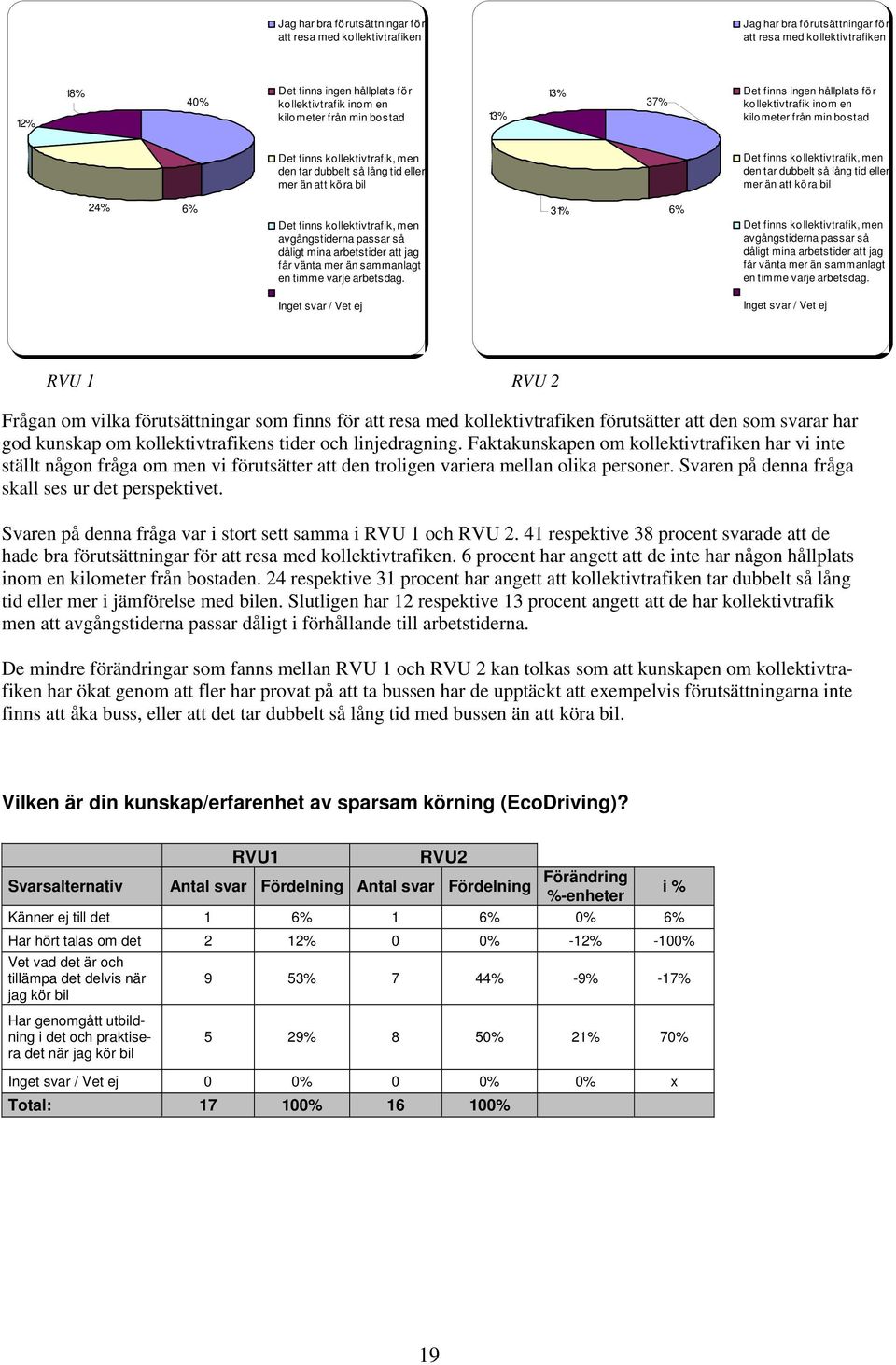 bil Det finns kollektivtrafik, men den tar dubbelt så lång tid eller mer än att köra bil 24% 6% Det finns kollektivtrafik, men avgångstiderna passar så dåligt mina arbetstider att jag får vänta mer