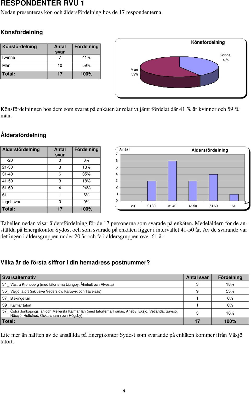 där 41 % är kvinnor och 59 % män.