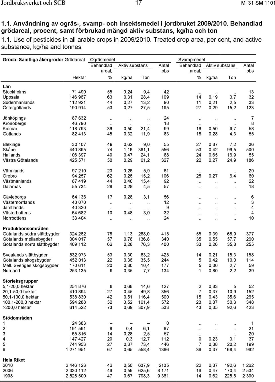 Treated crop area, per cent, and active substance, kg/ha and tonnes Gröda: Samtliga åkergrödor Grödareal Ogräsmedel Svampmedel Behandlad Aktiv substans Antal Behandlad Aktiv substans Antal areal, obs