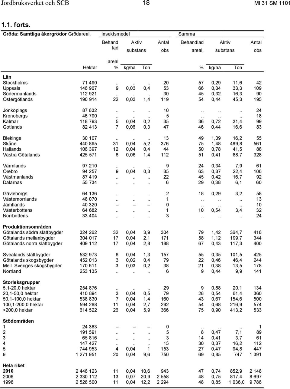 ..... 20 57 0,29 11,6 42 Uppsala 146 967 9 0,03 0,4 53 66 0,34 33,3 109 Södermanlands 112 921...... 30 45 0,32 16,3 90 Östergötlands 190 914 22 0,03 1,4 119 54 0,44 45,3 195 Jönköpings 87 632...... 10...... 24 Kronobergs 46 790.