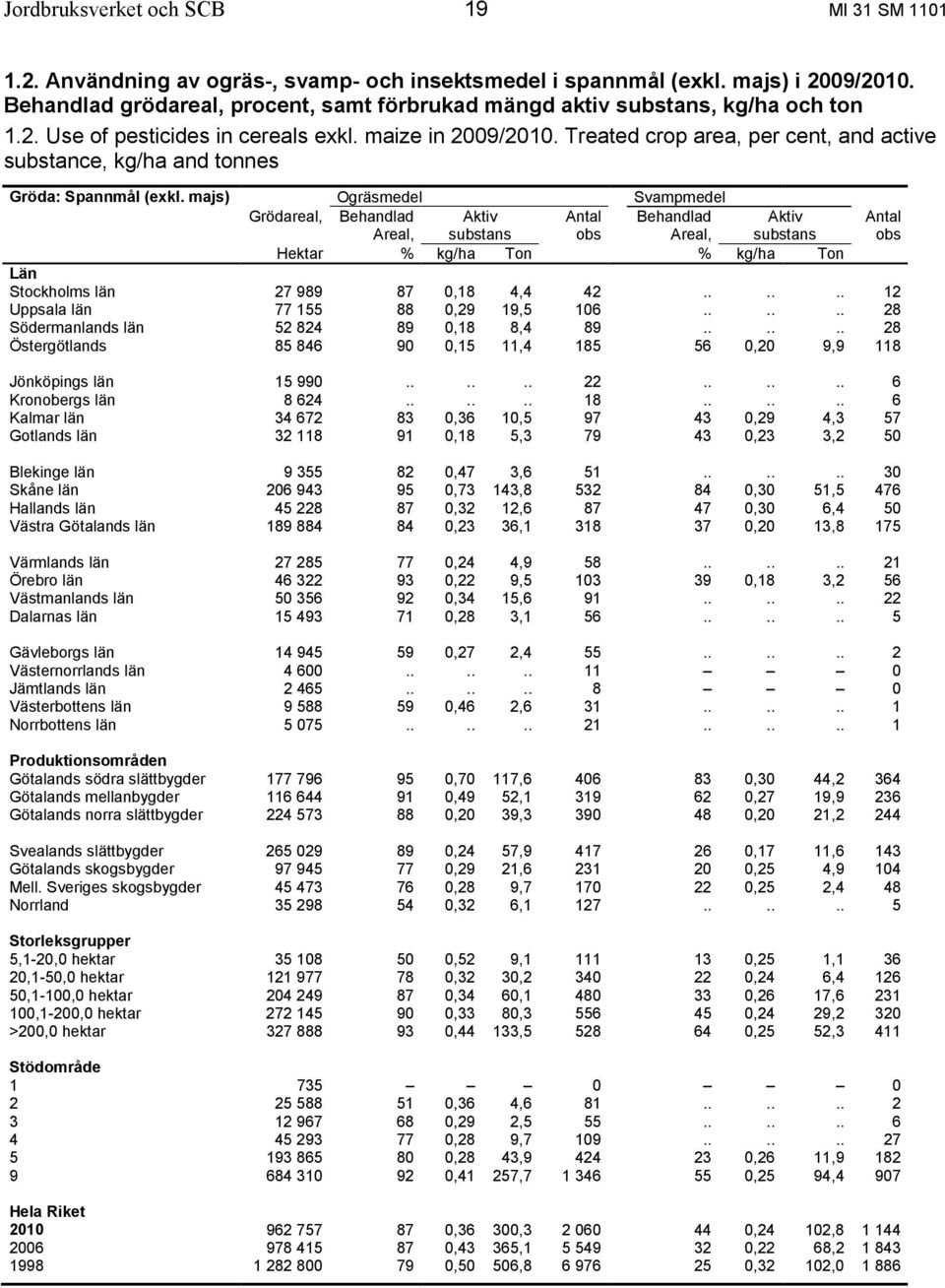 Treated crop area, per cent, and active substance, kg/ha and tonnes Gröda: Spannmål (exkl.