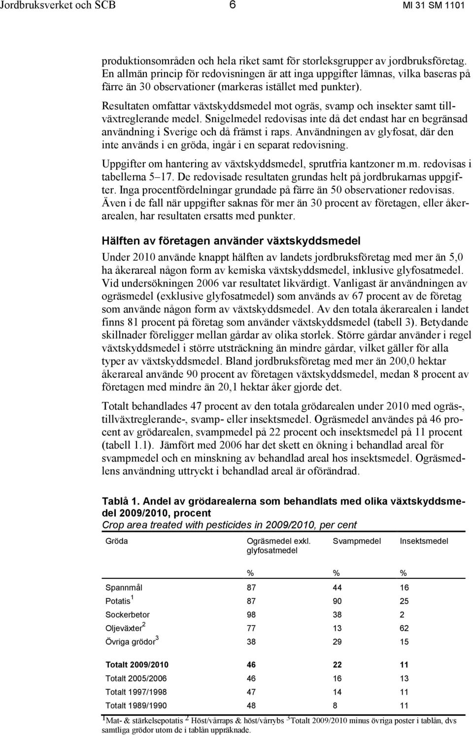 Resultaten omfattar växtskyddsmedel mot ogräs, svamp och insekter samt tillväxtreglerande medel. Snigelmedel redovisas inte då det endast har en begränsad användning i Sverige och då främst i raps.