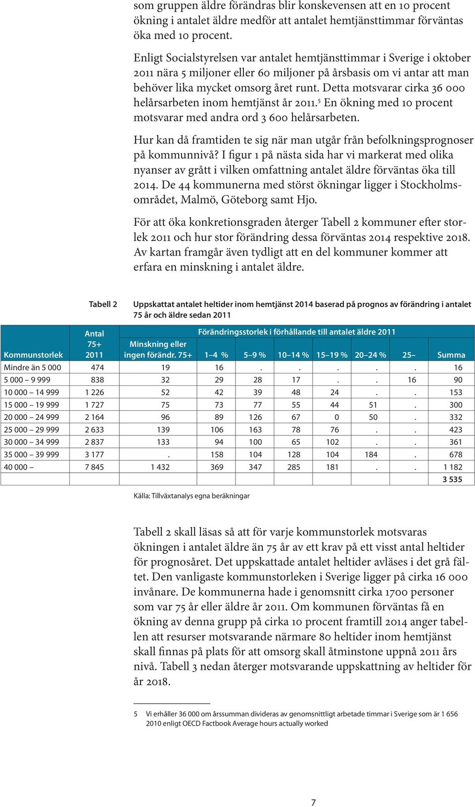 Detta motsvarar cirka 36 000 helårsarbeten inom hemtjänst år 2011. 5 En ökning med 10 procent motsvarar med andra ord 3 600 helårsarbeten.