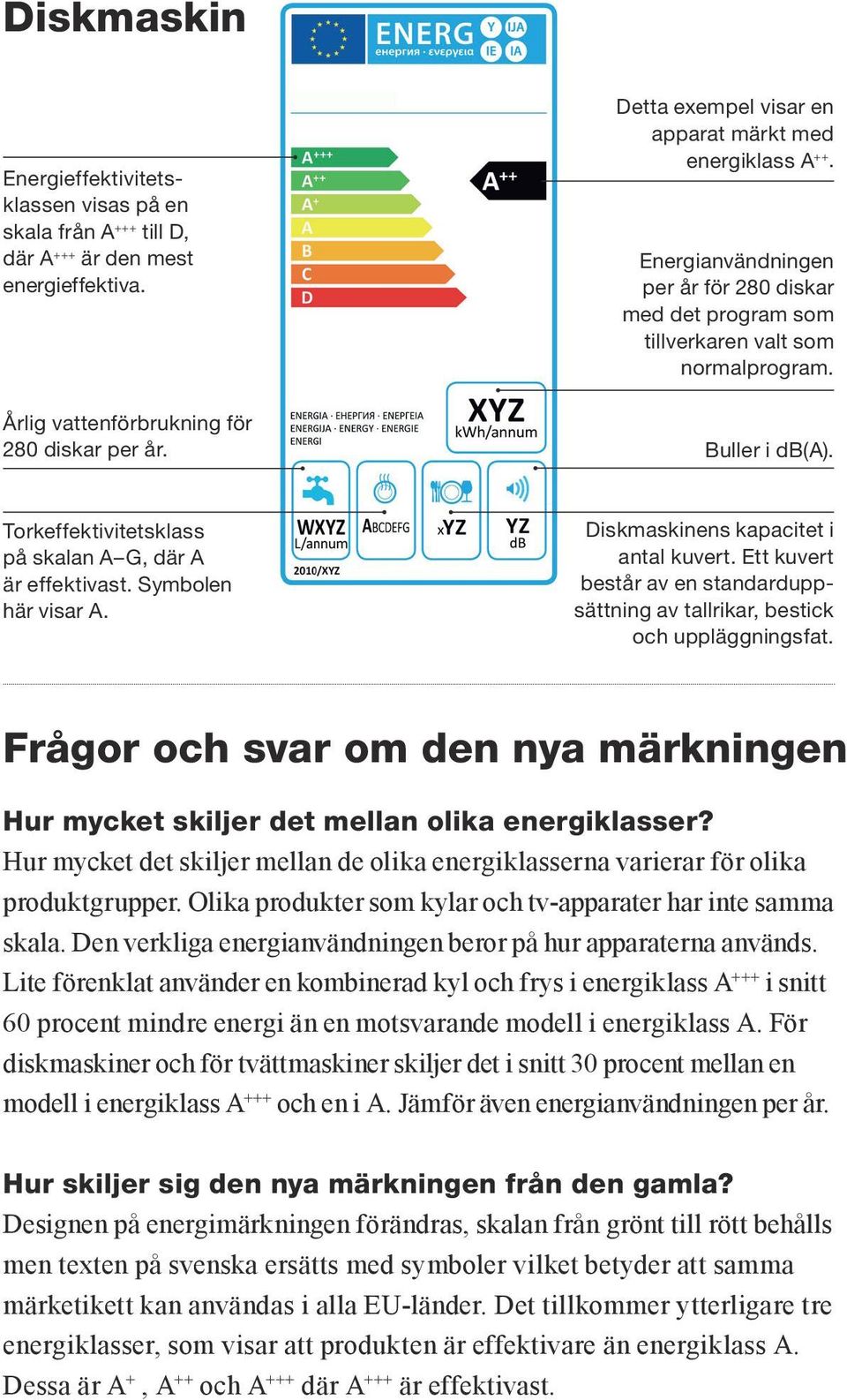 Torkeffektivitetsklass på skalan A G, där A är effektivast. Symbolen här visar A. Diskmaskinens kapacitet i antal kuvert.