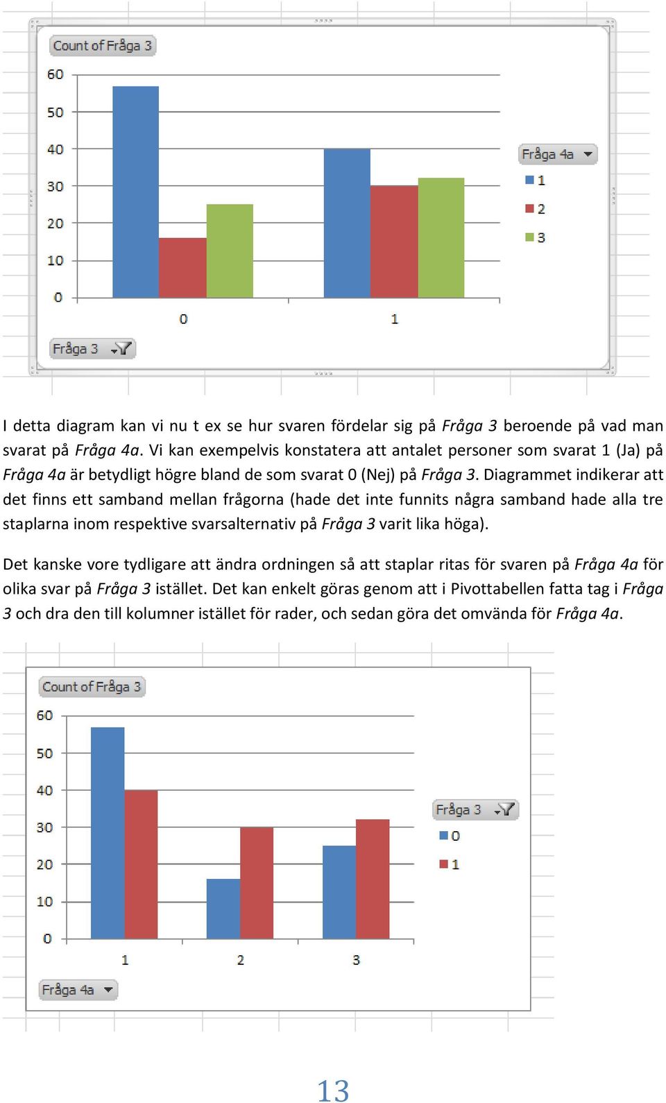 Diagrammet indikerar att det finns ett samband mellan frågorna (hade det inte funnits några samband hade alla tre staplarna inom respektive svarsalternativ på Fråga 3 varit lika