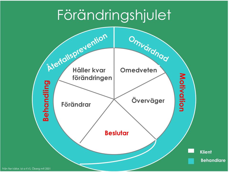 Omedveten Överväger Motivation Beslutar Klient