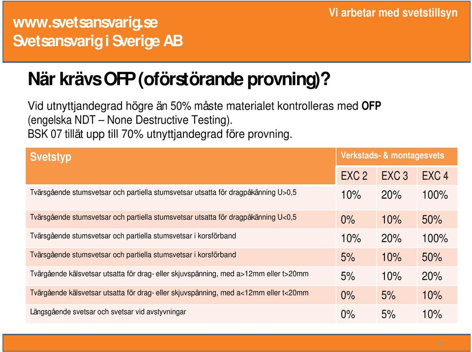 Svetstyp Verkstads- & montagesvets EXC 2 EXC 3 EXC 4 Tvärsgående stumsvetsar och partiella stumsvetsar utsatta för dragpåkänning U>0,5 10% 20% 100% Tvärsgående stumsvetsar och partiella stumsvetsar