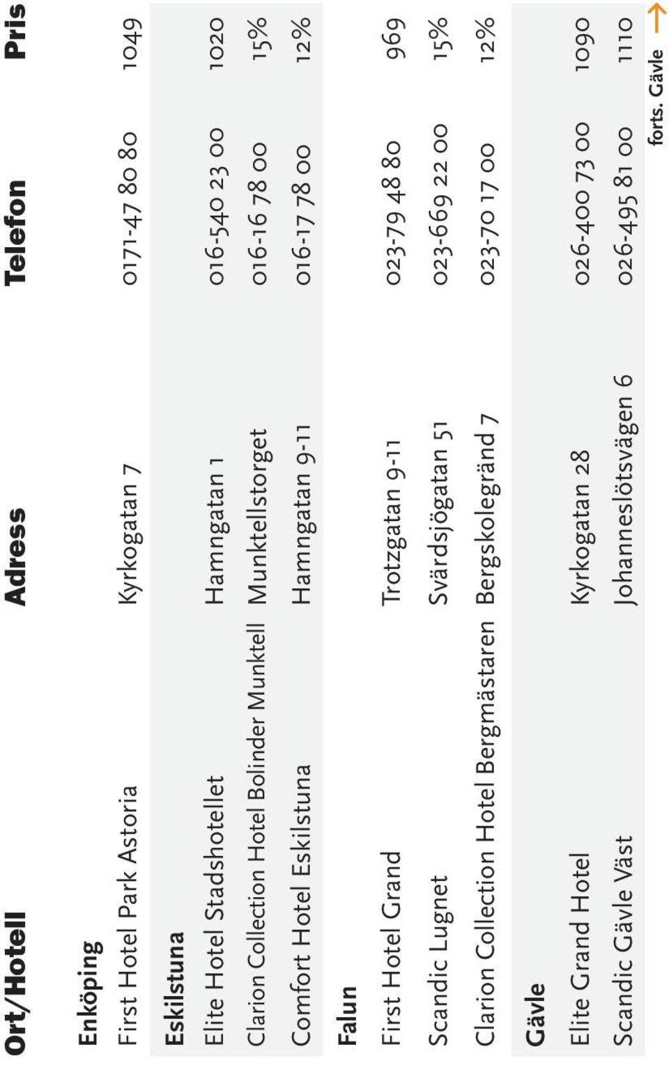 Grand Trotzgatan 9-11 023-79 48 80 969 Scandic Lugnet Svärdsjögatan 51 023-669 22 00 15% Clarion Collection Hotel Bergmästaren Bergskolegränd 7