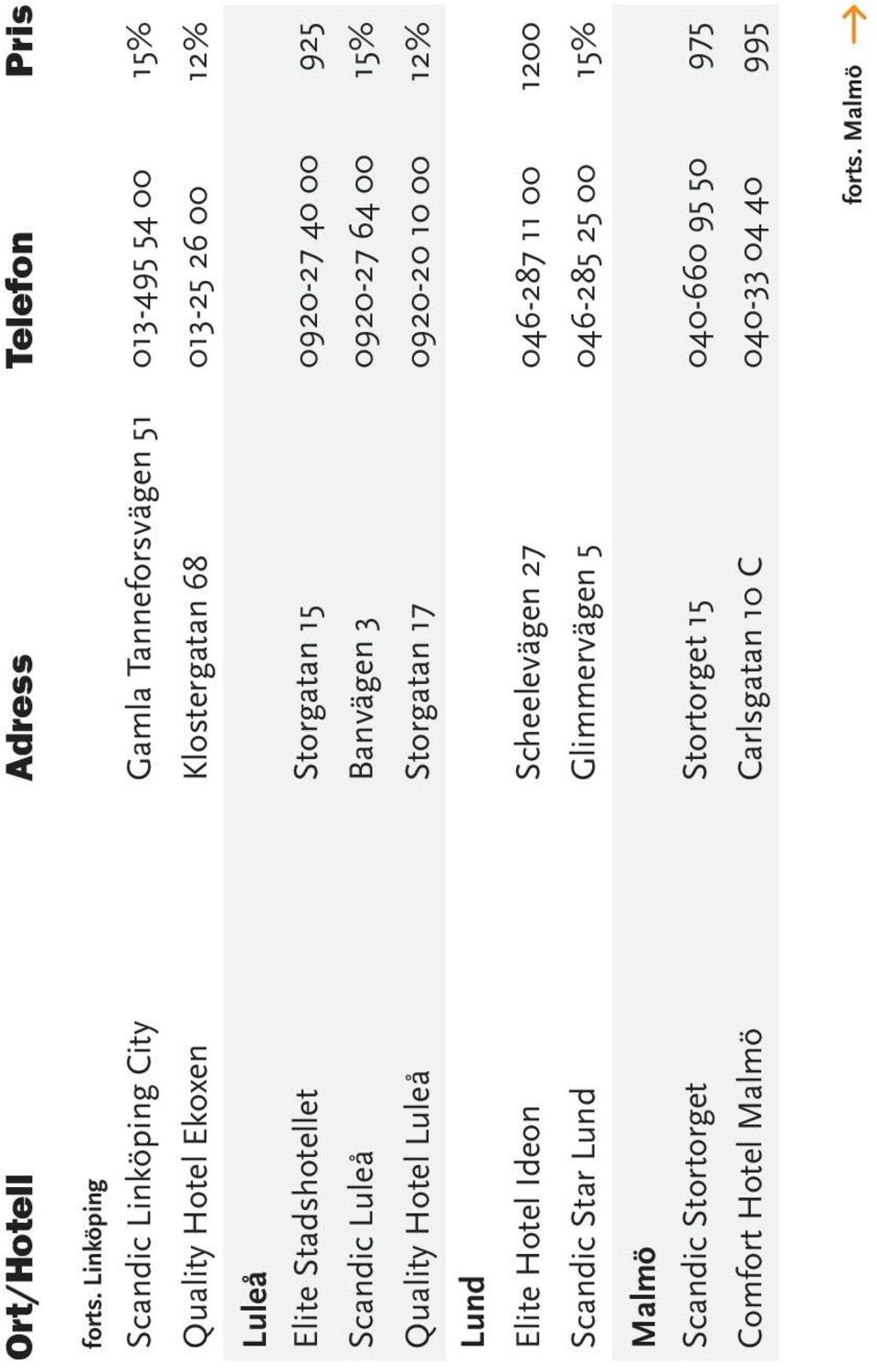 Luleå Elite Stadshotellet Storgatan 15 0920-27 40 00 925 Scandic Luleå Banvägen 3 0920-27 64 00 15% Quality Hotel Luleå Storgatan