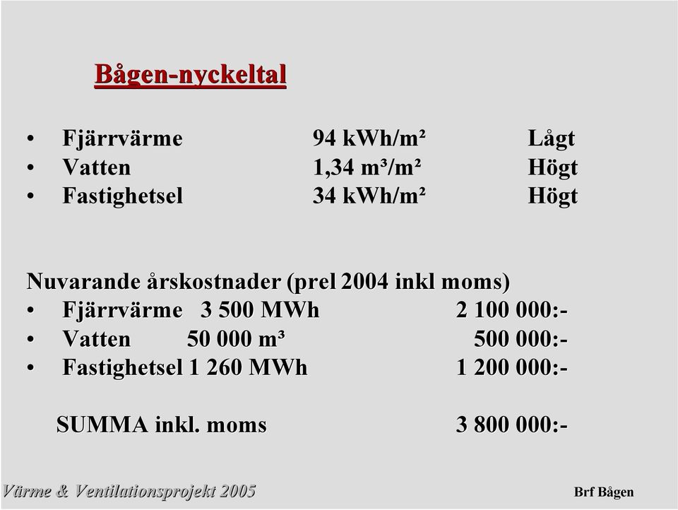 inkl moms) Fjärrvärme 3 500 MWh 2 100 000:- Vatten 50 000 m³ 500