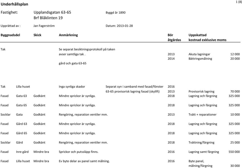 2013 Provisorisk lagning 70 000 Fasad Gata 63 Godkänt Mindre sprickor är synliga. 2018 Lagning och färgning 325 000 Fasad Gata 65 Godkänt Mindre sprickor är synliga.