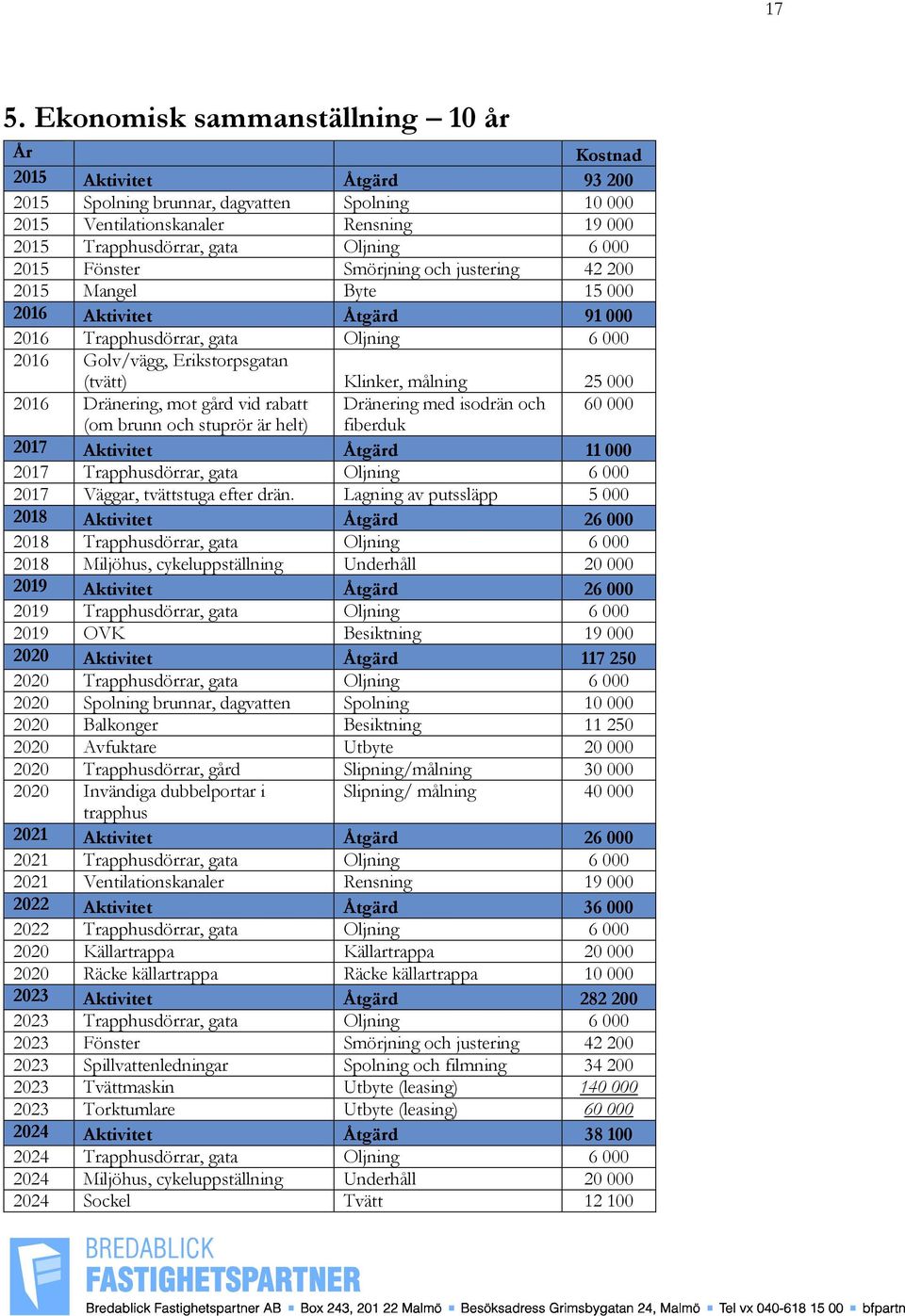 målning 25 000 2016 Dränering, mot gård vid rabatt Dränering med isodrän och 60 000 (om brunn och stuprör är helt) fiberduk 2017 Aktivitet Åtgärd 11 000 2017 Trapphusdörrar, gata Oljning 6 000 2017