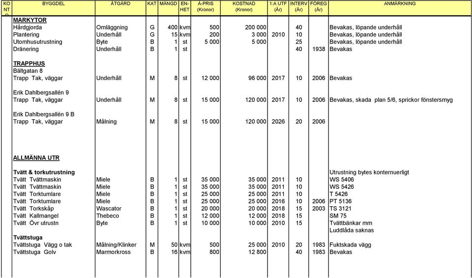 8 st 12 000 96 000 2017 10 2006 Bevakas FÖREG ANMÄRKNING Erik Dahlbergsallén 9 Trapp Tak, väggar Underhåll M 8 st 15 000 120 000 2017 10 2006 Bevakas, skada plan 5/6, sprickor fönstersmyg Erik