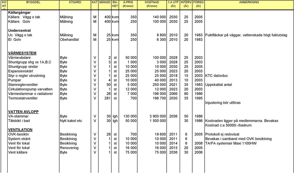 25 kvm 250 6 300 2010 20 1983 VÄRMESYSTEM Värmeväxlare Byte V 2 st 50 000 100 000 2028 25 2003 Shuntgrupp shg vs 1A,B,C Byte V 3 st 1 000 3 000 2028 25 2003 Shuntgrupp vindar Byte V 1 st 10 000 10