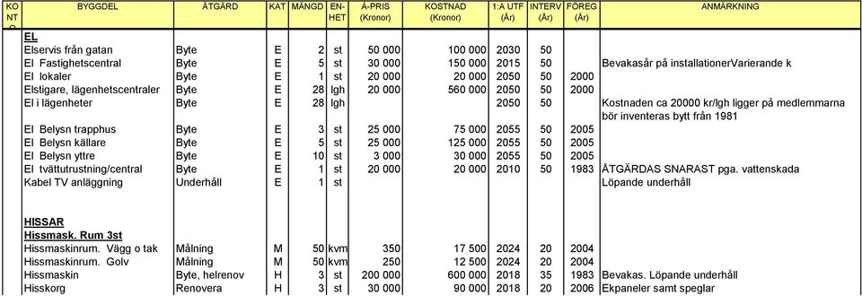 50 Kostnaden ca 20000 kr/lgh ligger på medlemmarna bör inventeras bytt från 1981 El Belysn trapphus Byte E 3 st 25 000 75 000 2055 50 2005 El Belysn källare Byte E 5 st 25 000 125 000 2055 50 2005 El