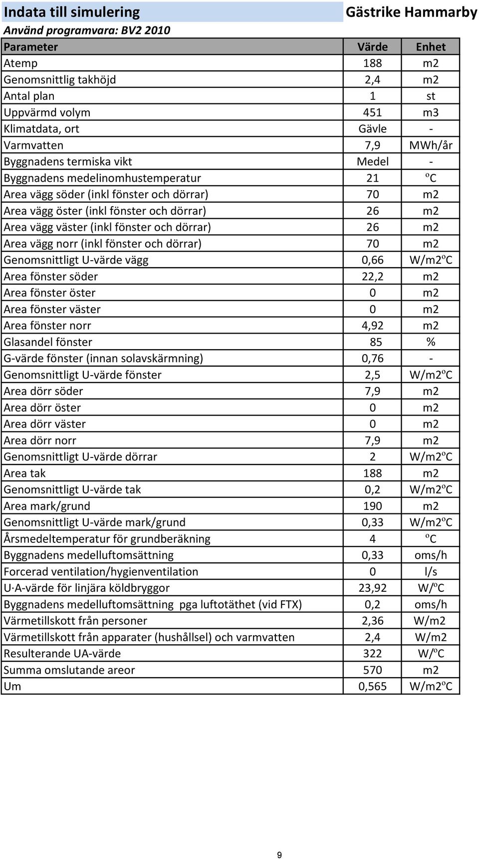 vägg väster (inkl fönster och dörrar) 26 m2 Area vägg norr (inkl fönster och dörrar) 70 m2 Genomsnittligt U-värde vägg 0,66 W/m2ºC Area fönster söder 22,2 m2 Area fönster öster 0 m2 Area fönster
