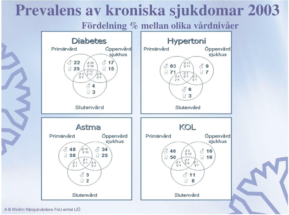 2003 Fördelning %