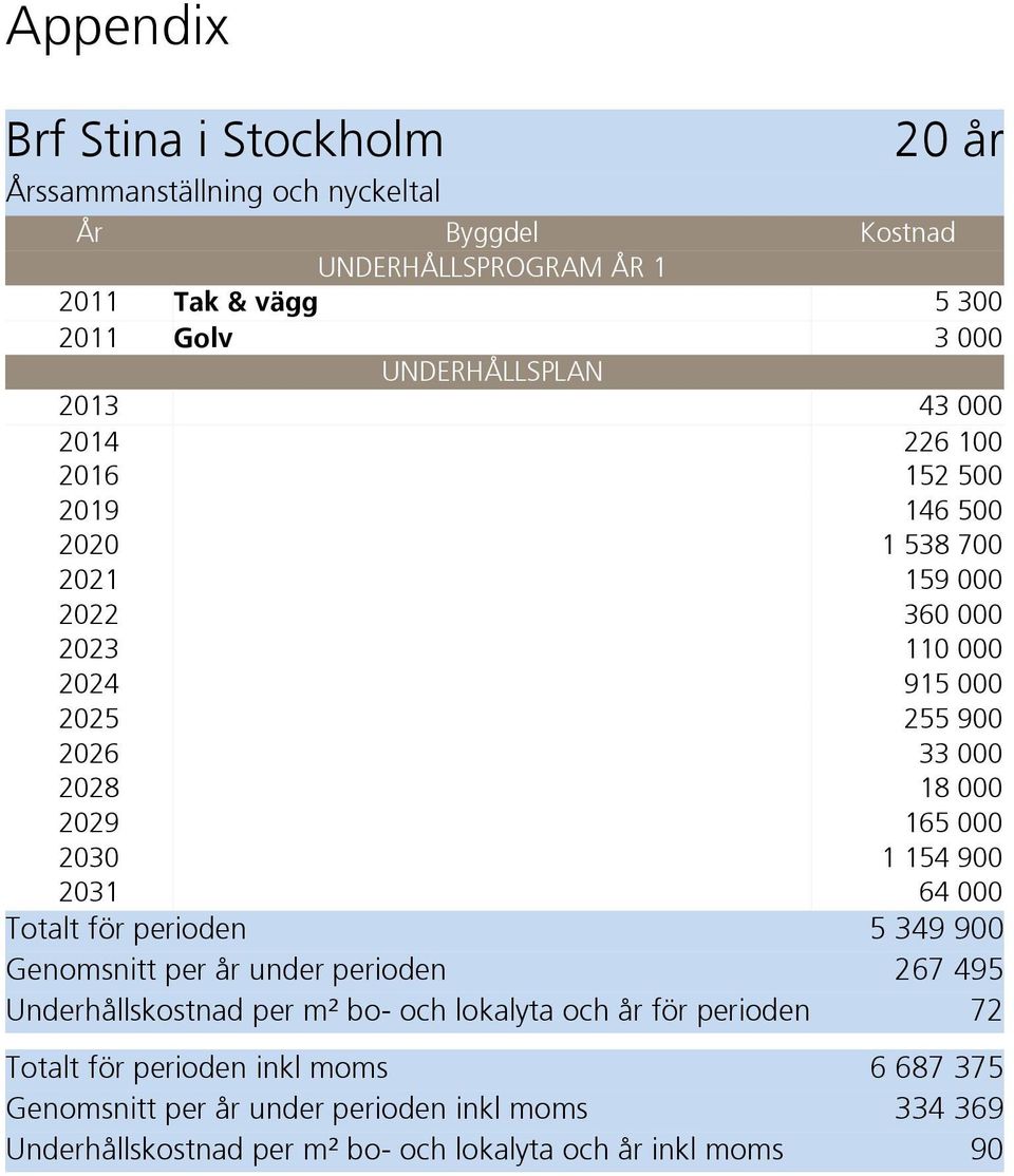 2028 18 000 2029 165 000 2030 1 154 900 2031 64 000 Totalt för perioden 5 349 900 Genomsnitt per år under perioden 267 495 Underhållskostnad per m² bo- och