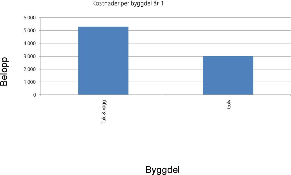 år 1 6 000 5 000 4 000