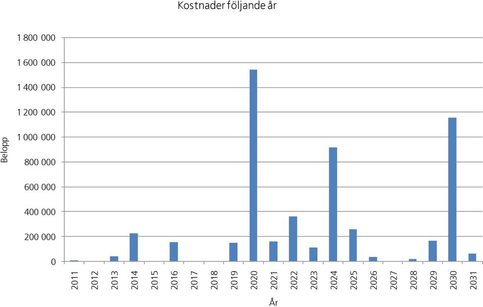 Belopp Kostnader följande år 1 800 000 1 600 000 1 400