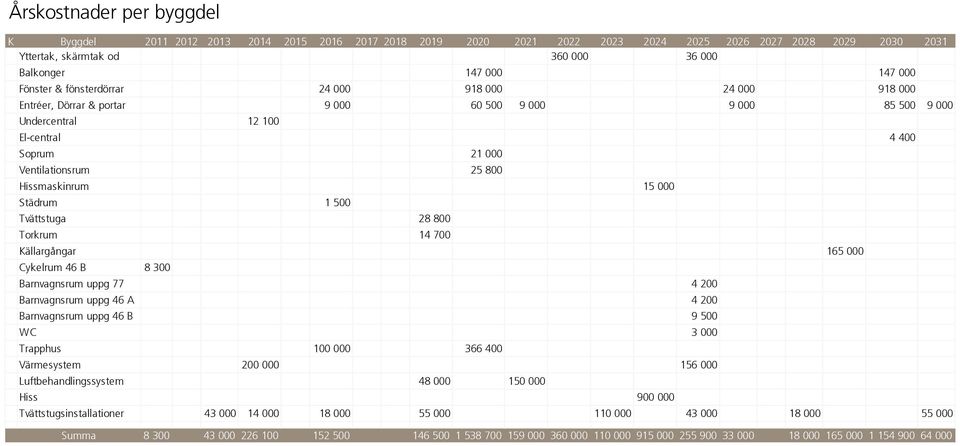 Hissmaskinrum 15 000 Städrum 1 500 Tvättstuga 28 800 Torkrum 14 700 Källargångar 165 000 Cykelrum 46 B 8 300 Barnvagnsrum uppg 77 4 200 Barnvagnsrum uppg 46 A 4 200 Barnvagnsrum uppg 46 B 9 500 WC 3