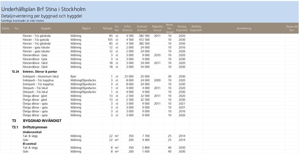 Fönster - gata lokaler Målning 12 st 2 000 24 000 10 2016 Fönster - gata lokaler Målning 12 st 2 000 24 000 10 2026 Fönsterdörrar Gata Målning 3 st 3 000 9 000 2010 10 2020 Fönsterdörrar Gata Målning