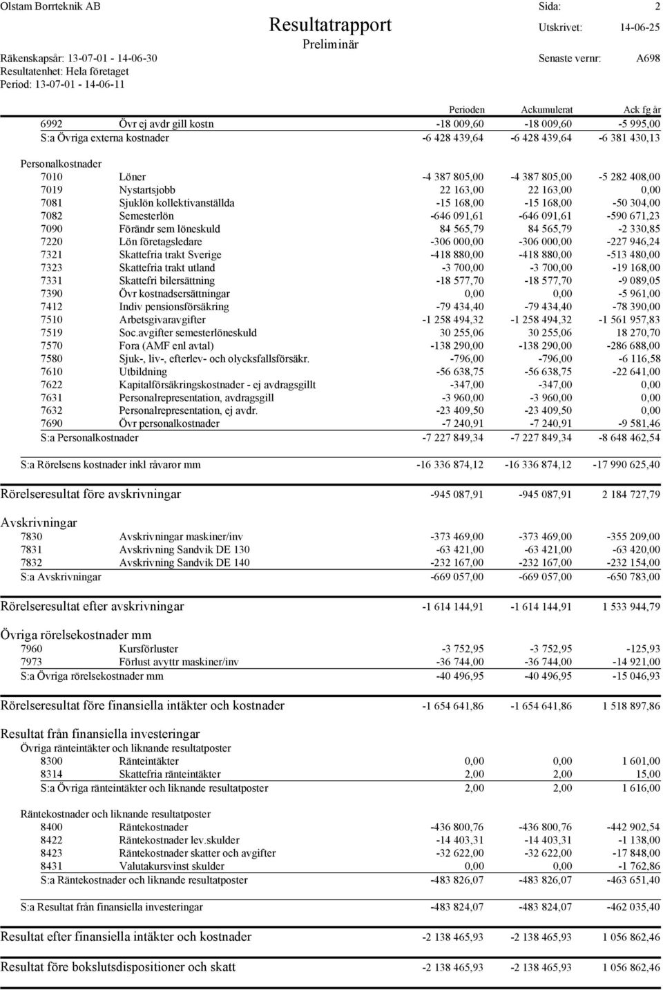 Förändr sem löneskuld 84 565,79 84 565,79-2 330,85 7220 Lön företagsledare -306 000,00-306 000,00-227 946,24 7321 Skattefria trakt Sverige -418 880,00-418 880,00-513 480,00 7323 Skattefria trakt