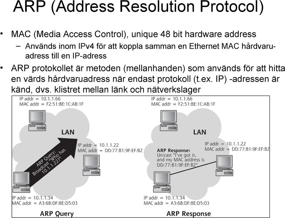 IP-adress ARP protokollet är metoden (mellanhanden) som används för att hitta en värds