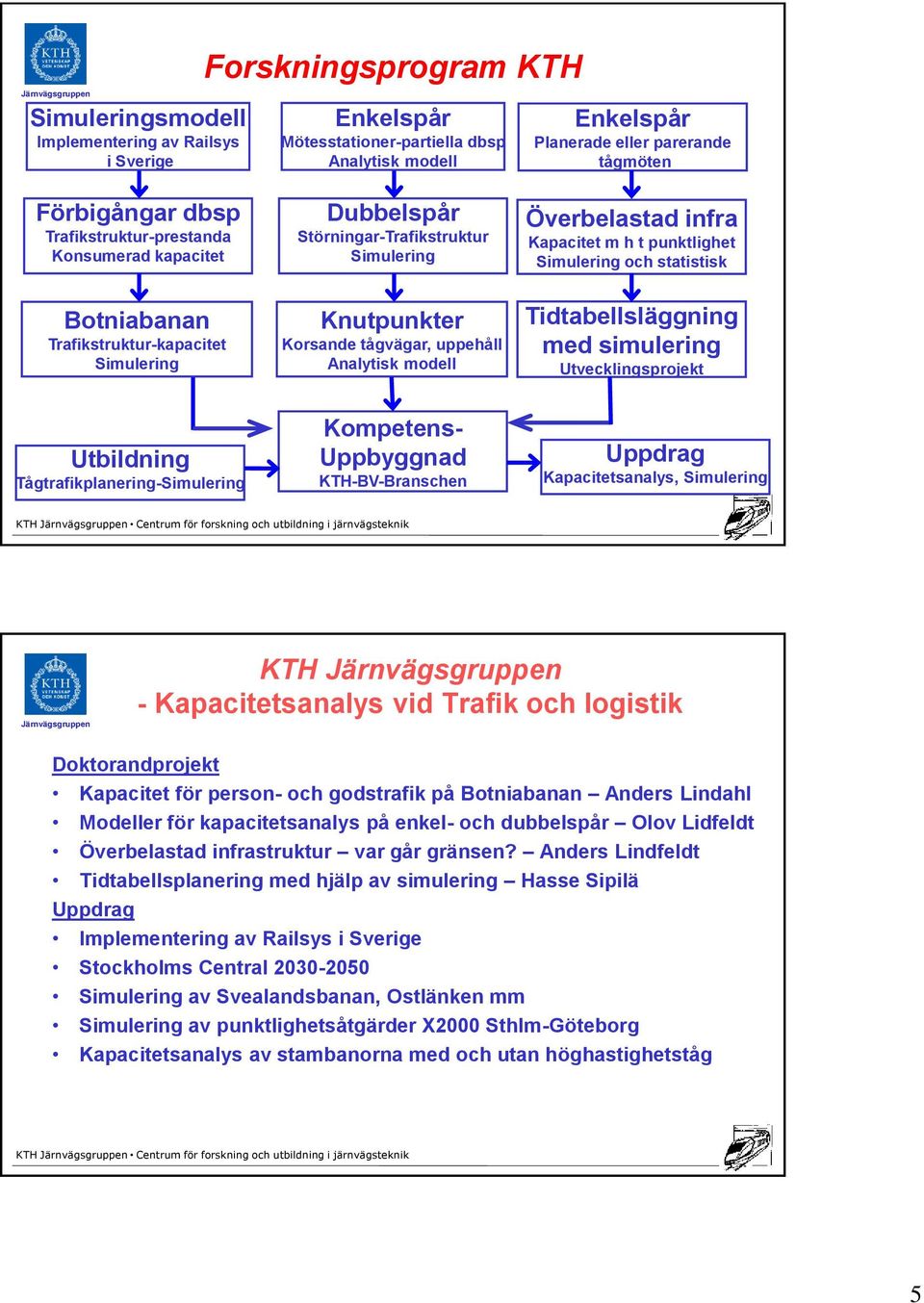 Överbelastad infra Kapacitet m h t punktlighet Simulering och statistisk Tidtabellsläggning med simulering Utvecklingsprojekt Utbildning Tågtrafikplanering-Simulering Kompetens- Uppbyggnad